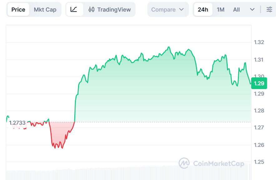 XRP Price Prediction: $1.30 Holds as Exchange Reserves Hit 11.81B